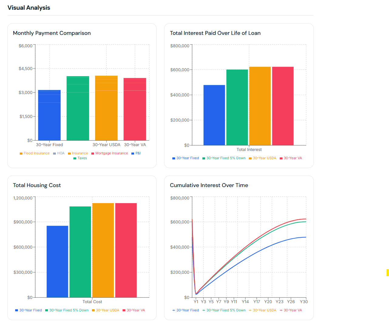 Visual analysis with monthly payment comparison, total interest, housing cost, and cumulative interest charts
